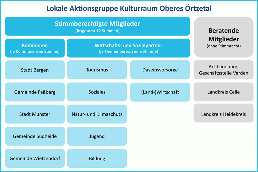 Die Mitglieder der Lokalen Arbeitsgruppe Die Mitglieder der Lokalen Arbeitsgruppe