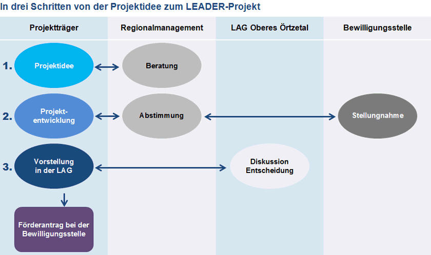 Der Weg zur Projektförderung Der Weg zur Projektförderung